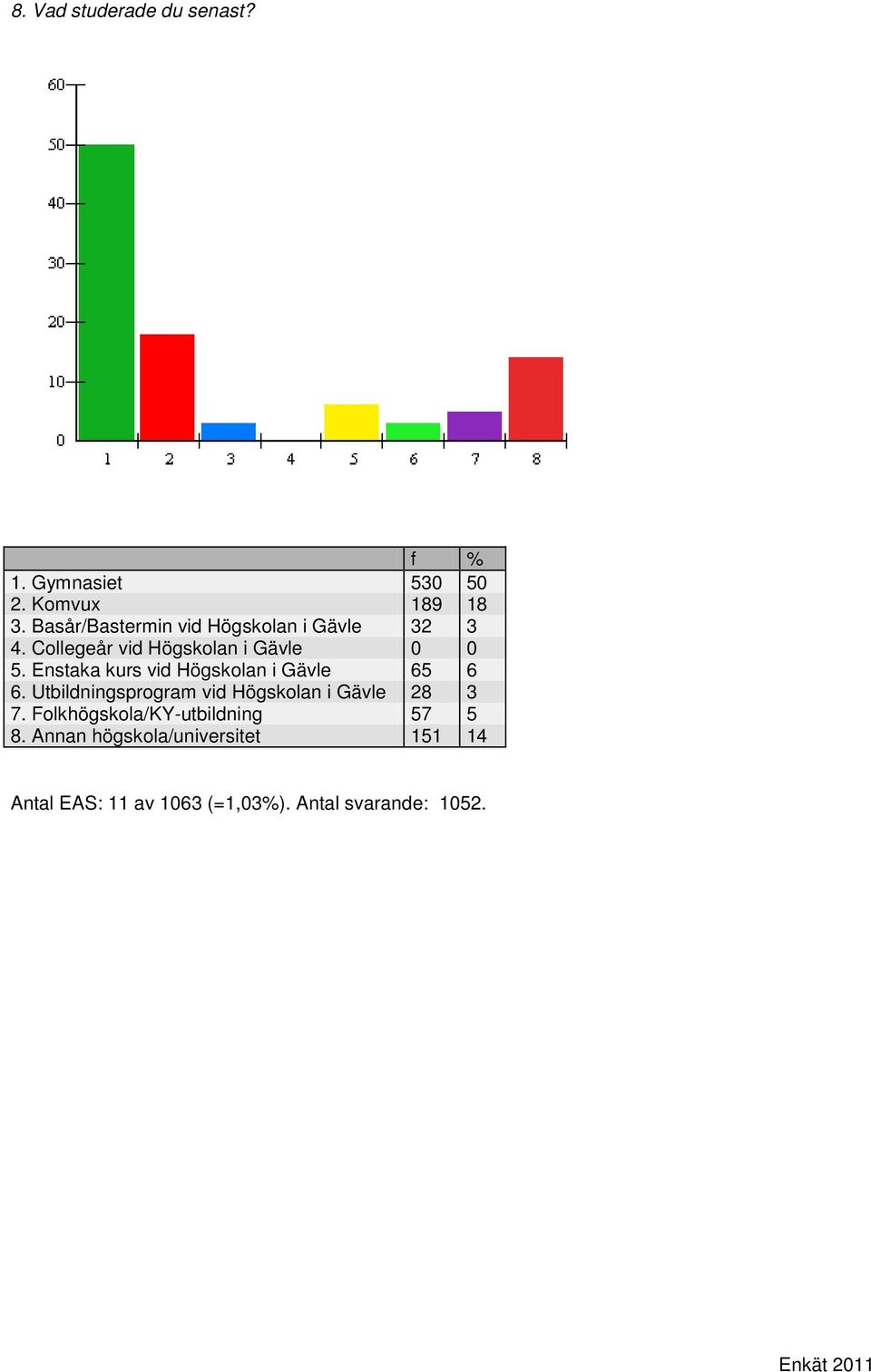 Enstaka kurs vid Högskolan i Gävle 65 6 6. Utbildningsprogram vid Högskolan i Gävle 28 3 7.