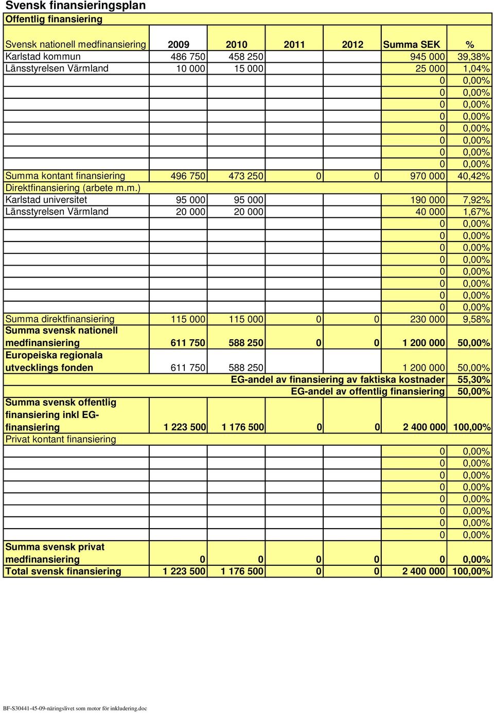 a kontant finansiering 496 750 473 250 0 0 970 000 40,42% Direktfinansiering (arbete m.