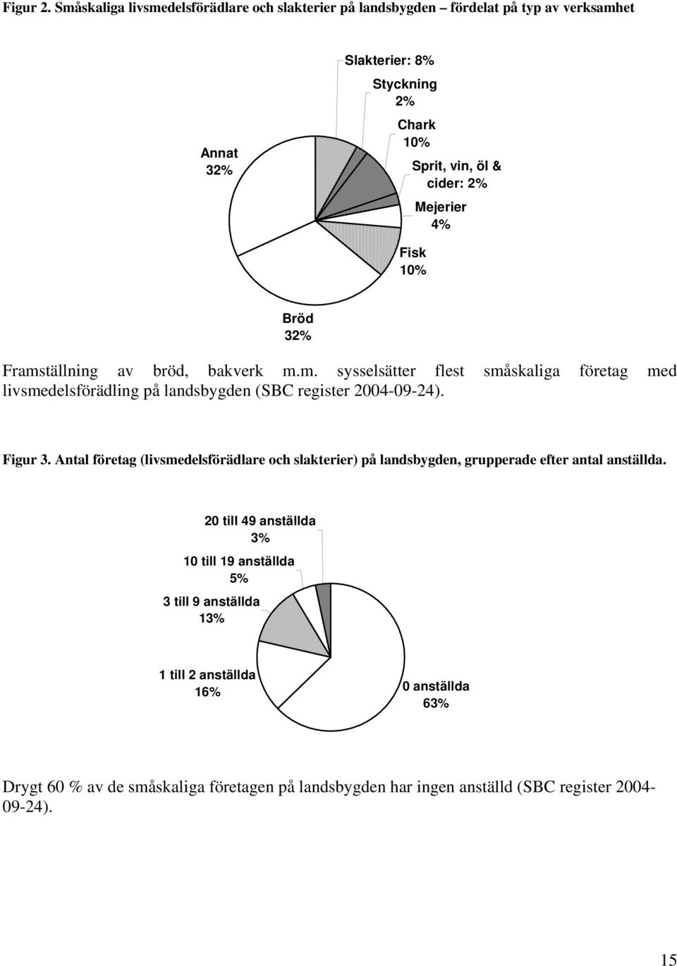 Fisk 10% Mejerier 4% Bröd 32% Framställning av bröd, bakverk m.m. sysselsätter flest småskaliga företag med livsmedelsförädling på landsbygden (SBC register 2004-09-24).