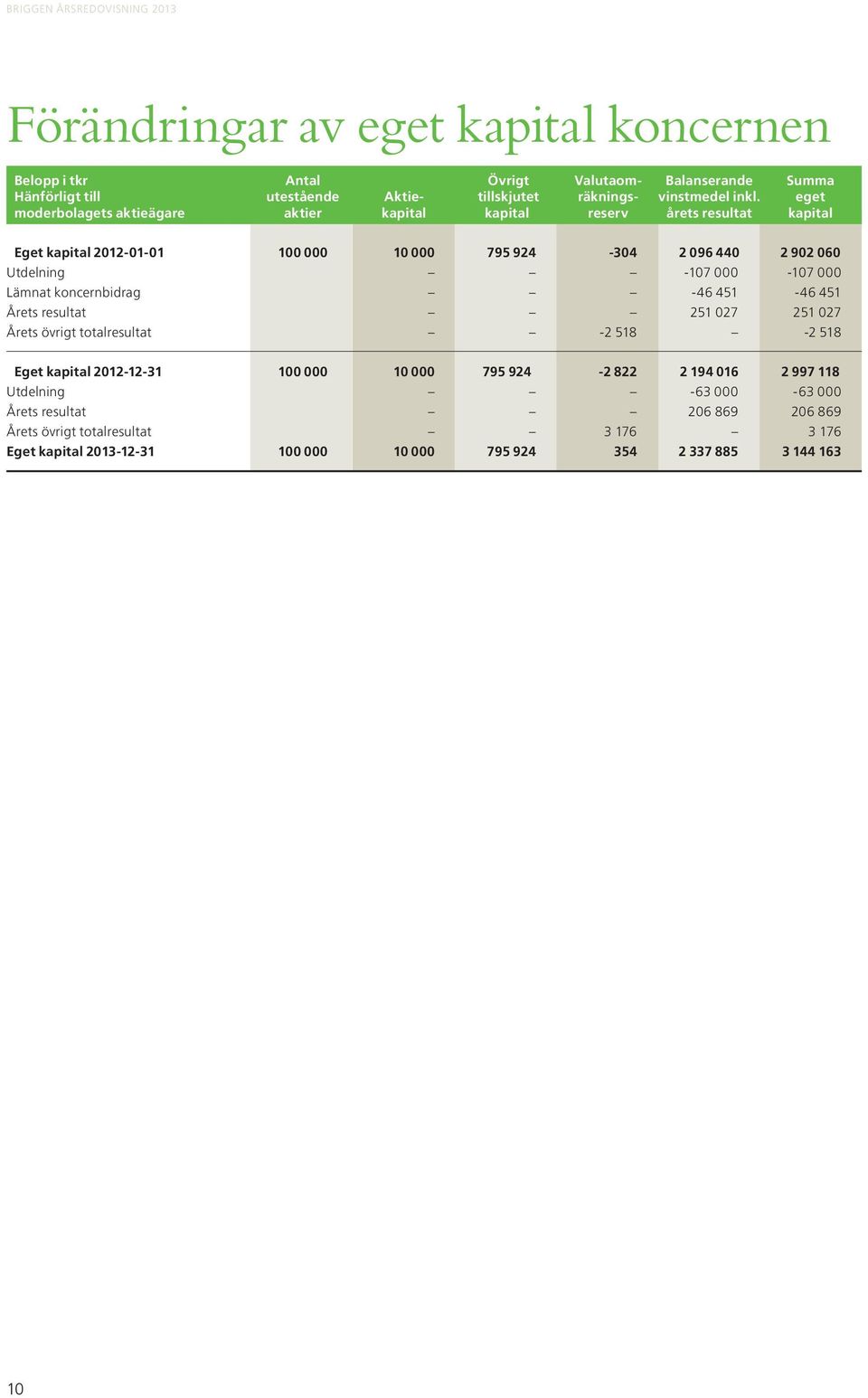 000-107 000 Lämnat koncernbidrag -46 451-46 451 Årets resultat 251 027 251 027 Årets övrigt totalresultat -2 518-2 518 Eget kapital 2012-12-31 100 000 10 000 795 924-2 822 2