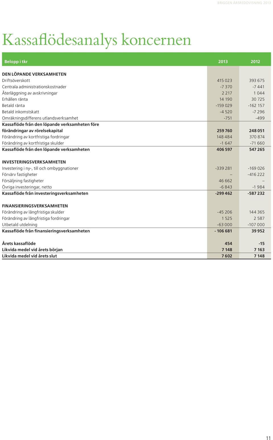 av rörelsekapital 259 760 248 051 Förändring av kortfristiga fordringar 148 484 370 874 Förändring av kortfristiga skulder -1 647-71 660 Kassaflöde från den löpande verksamheten 406 597 547 265