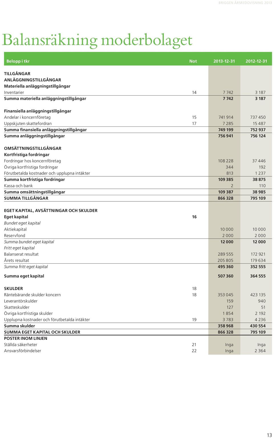 anläggningstillgångar 756 941 756 124 OMSÄTTNINGSTILLGÅNGAR Kortfristiga fordringar Fordringar hos koncernföretag 108 228 37 446 Övriga kortfristiga fordringar 344 192 Förutbetalda kostnader och