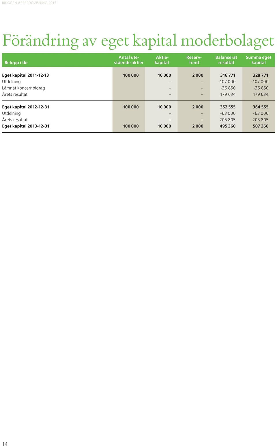 Lämnat koncernbidrag -36 850-36 850 Årets resultat 179 634 179 634 Eget kapital 2012-12-31 100 000 10 000 2 000 352 555