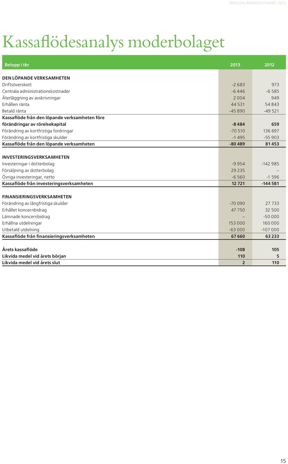 Förändring av kortfristiga skulder -1 495-55 903 Kassaflöde från den löpande verksamheten -80 489 81 453 INVESTERINGSVERKSAMHETEN Investeringar i dotterbolag -9 954-142 985 Försäljning av dotterbolag