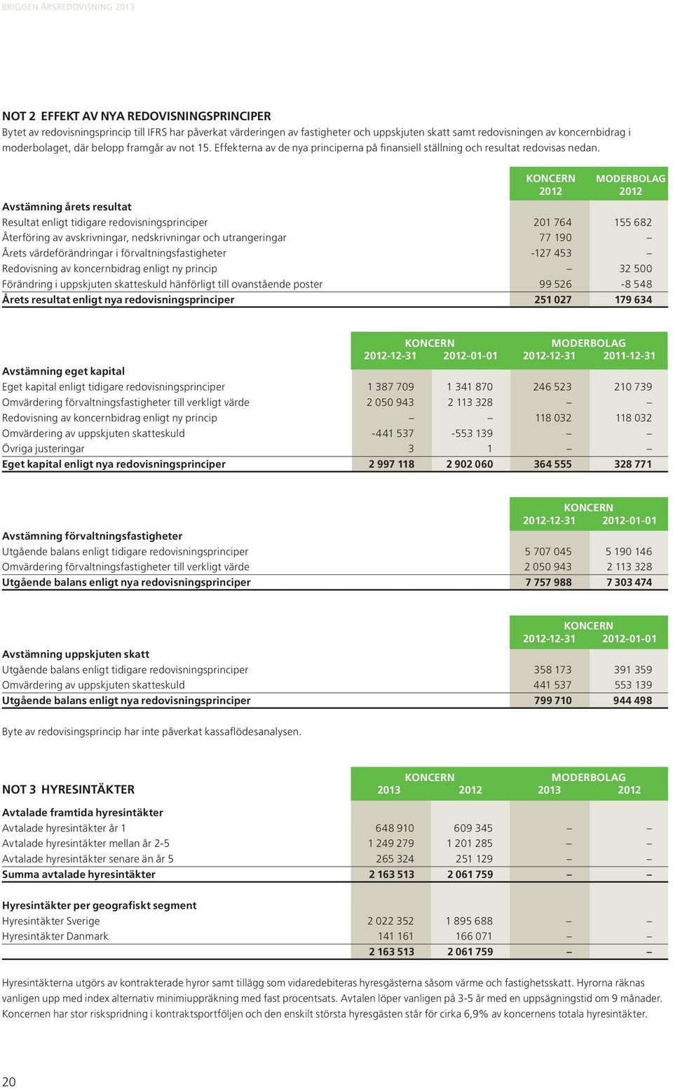 KONCERN MODERBOLAG 2012 2012 Avstämning årets resultat Resultat enligt tidigare redovisningsprinciper 201 764 155 682 Återföring av avskrivningar, nedskrivningar och utrangeringar 77 190 Årets