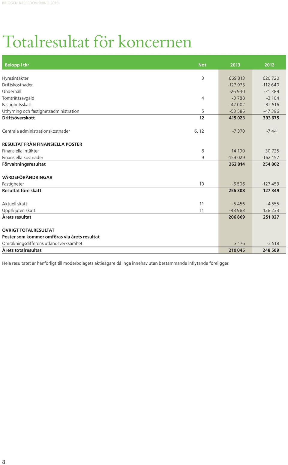 intäkter 8 14 190 30 725 Finansiella kostnader 9-159 029-162 157 Förvaltningsresultat 262 814 254 802 VÄRDEFÖRÄNDRINGAR Fastigheter 10-6 506-127 453 Resultat före skatt 256 308 127 349 Aktuell skatt