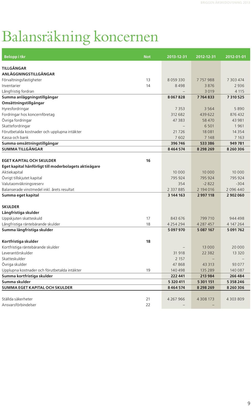 Övriga fordringar 47 383 58 470 43 981 Skattefordringar 6 501 1 961 Förutbetalda kostnader och upplupna intäkter 21 726 18 081 14 354 Kassa och bank 7 602 7 148 7 163 Summa omsättningstillgångar 396