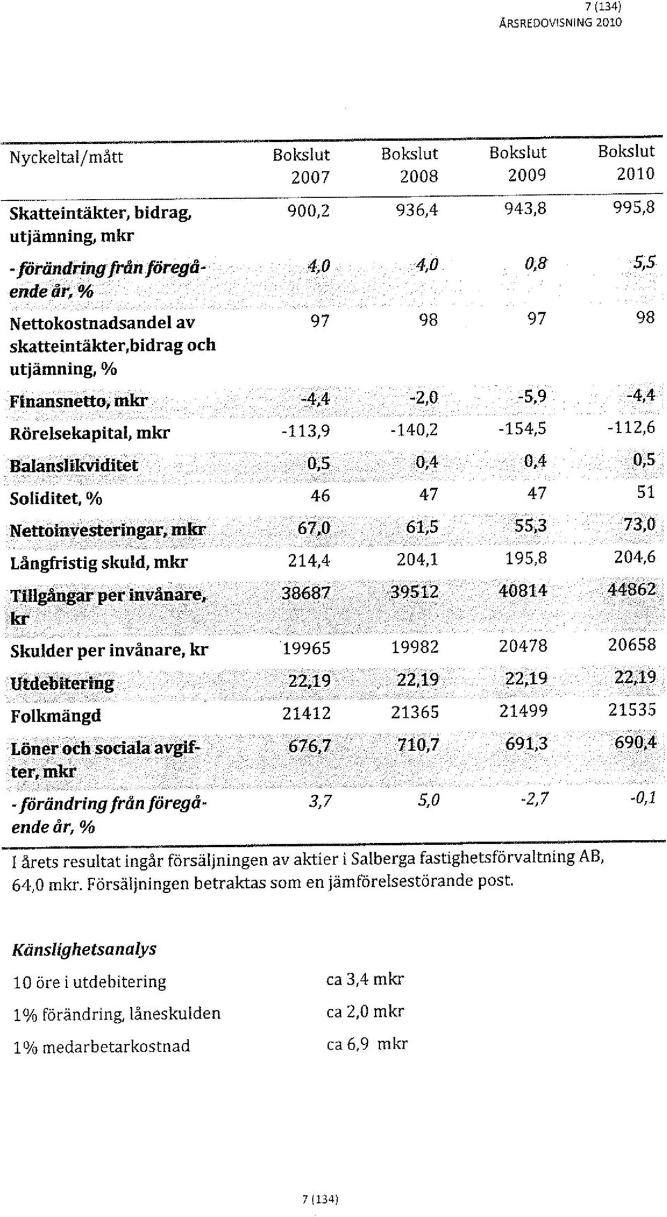 .. kr Skulder per invånare, kr 19965 Utdebitering 22,19 Folkmängd 21412 Löner ~ch sociala avgif- 676,7 ter; mkr -förändring från föregå- 3,7 ende år, % Bokslut 2008 936,4 4,0 98-2,0-140,2 0,4 47 61,S