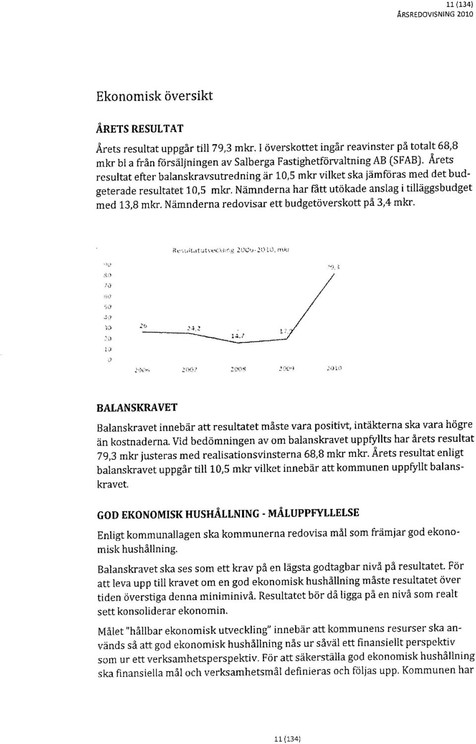 Årets resultat efter balanskravsutredning är 10,5 mkr vilket ska jämföras med det budgeterade resultatet 10,5 mkr. Nämnderna har fått utökade anslag i tilläggsbudget med 13,8 mkr.