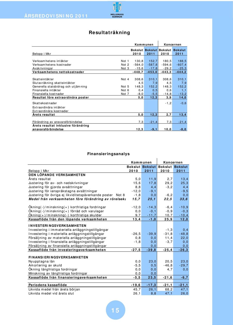 utjämning Not 5 148,3 152,2 148,3 152,2 Finansiella intäkter Not 6 0,4 0,5 0,6 1,1 Finansiella kostnader Not 7-8,0-5,5-14,8-13,2 Resultat före extraordinära poster 5,0 12,3 3,9 14,0 Skattekostnader