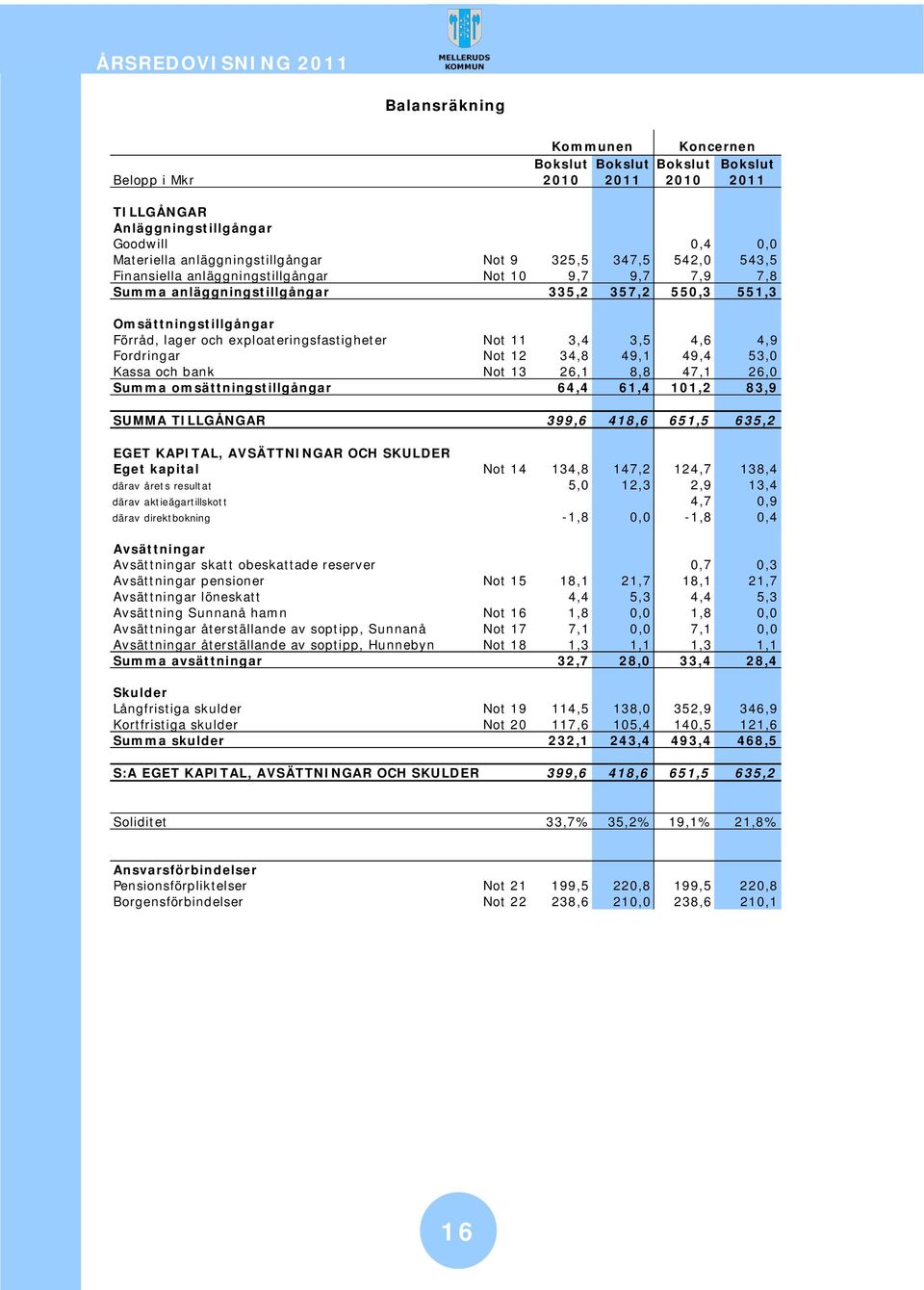 12 34,8 49,1 49,4 53,0 Kassa och bank Not 13 26,1 8,8 47,1 26,0 Summa omsättningstillgångar 64,4 61,4 101,2 83,9 SUMMA TILLGÅNGAR 399,6 418,6 651,5 635,2 EGET KAPITAL, AVSÄTTNINGAR OCH SKULDER Eget