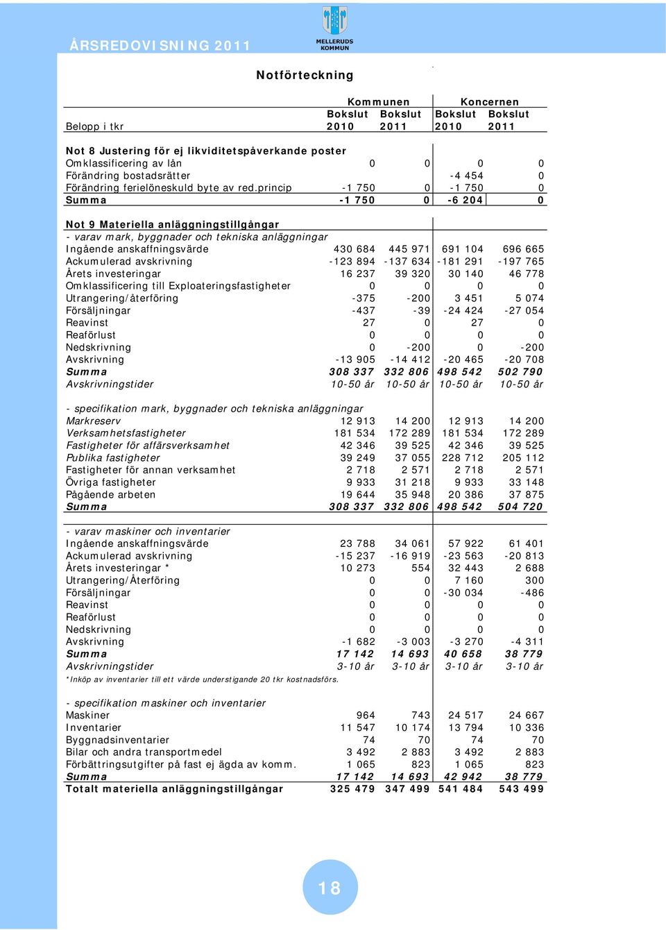 princip -1 750 0-1 750 0 Summa -1 750 0-6 204 0 Not 9 Materiella anläggningstillgångar - varav mark, byggnader och tekniska anläggningar Ingående anskaffningsvärde 430 684 445 971 691 104 696 665