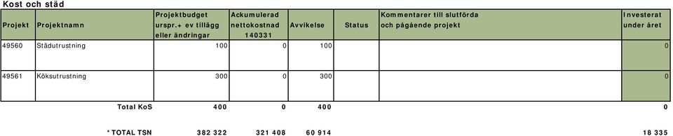 + ev tillägg nettokostnad Avvikelse Status och pågående projekt under året eller