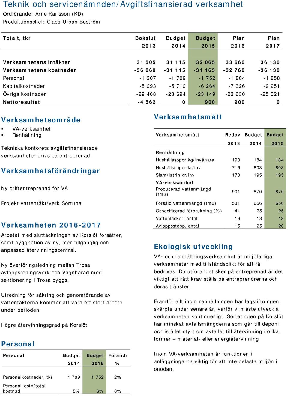 326-9 251 Övriga kostnader -29 468-23 694-23 149-23 630-25 021 Nettoresultat -4 562 0 900 900 0 Verksamhetsområde VA-verksamhet Renhållning Verksamhetsmått Verksamhetsmått Redov Budget Budget