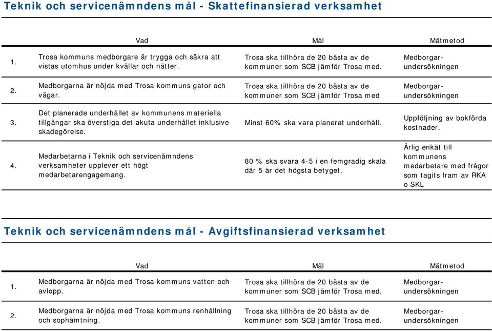 Trosa ska tillhöra de 20 bästa av de kommuner som SCB jämför Trosa med Medborgarundersökningen Det planerade underhållet av kommunens materiella 3.