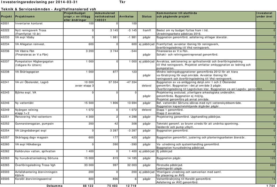 budget flyttas fram i tid. 0 (Framflyttat 10 år) Utredningsarbete påbörjas 2016. 42233 VA expl Väsby 0 1 981-1 981 pågår Byggnation genomförd, asfaltering slitlager återstår.