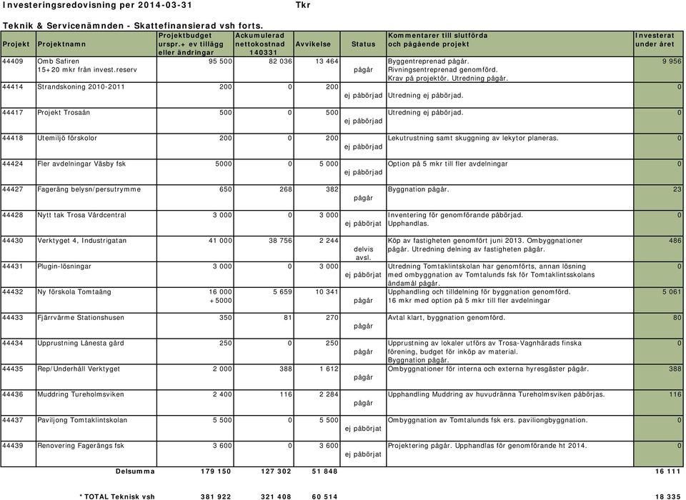 reserv pågår Rivningsentreprenad genomförd. Krav på projektör. Utredning pågår. 44414 Strandskoning 2010-2011 200 0 200 0 ej påbörjad Utredning ej påbörjad.