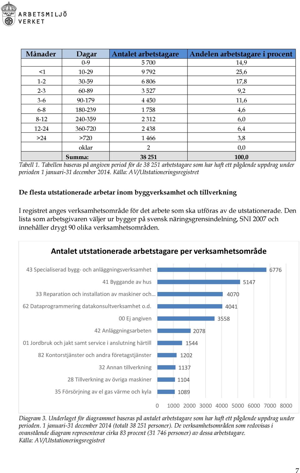 Tabellen baseras på angiven period för de 38 251 arbetstagare som har haft ett pågående uppdrag under perioden 1 januari-31 december 2014.