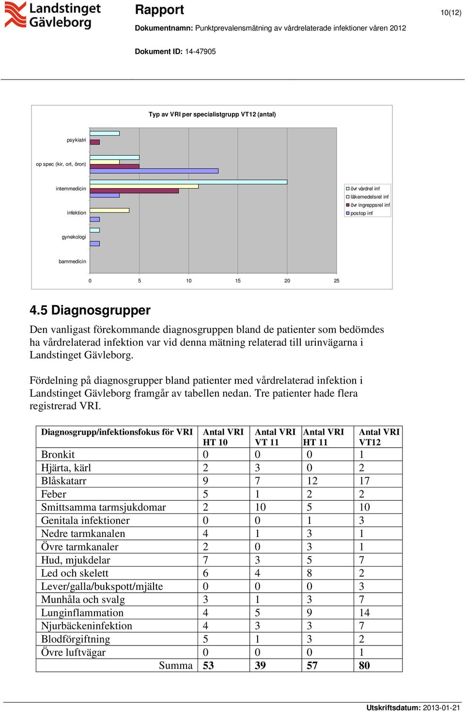 5 Diagnosgrupper Den vanligast förekommande diagnosgruppen bland de patienter som bedömdes ha vårdrelaterad infektion var vid denna mätning relaterad till urinvägarna i Landstinget Gävleborg.