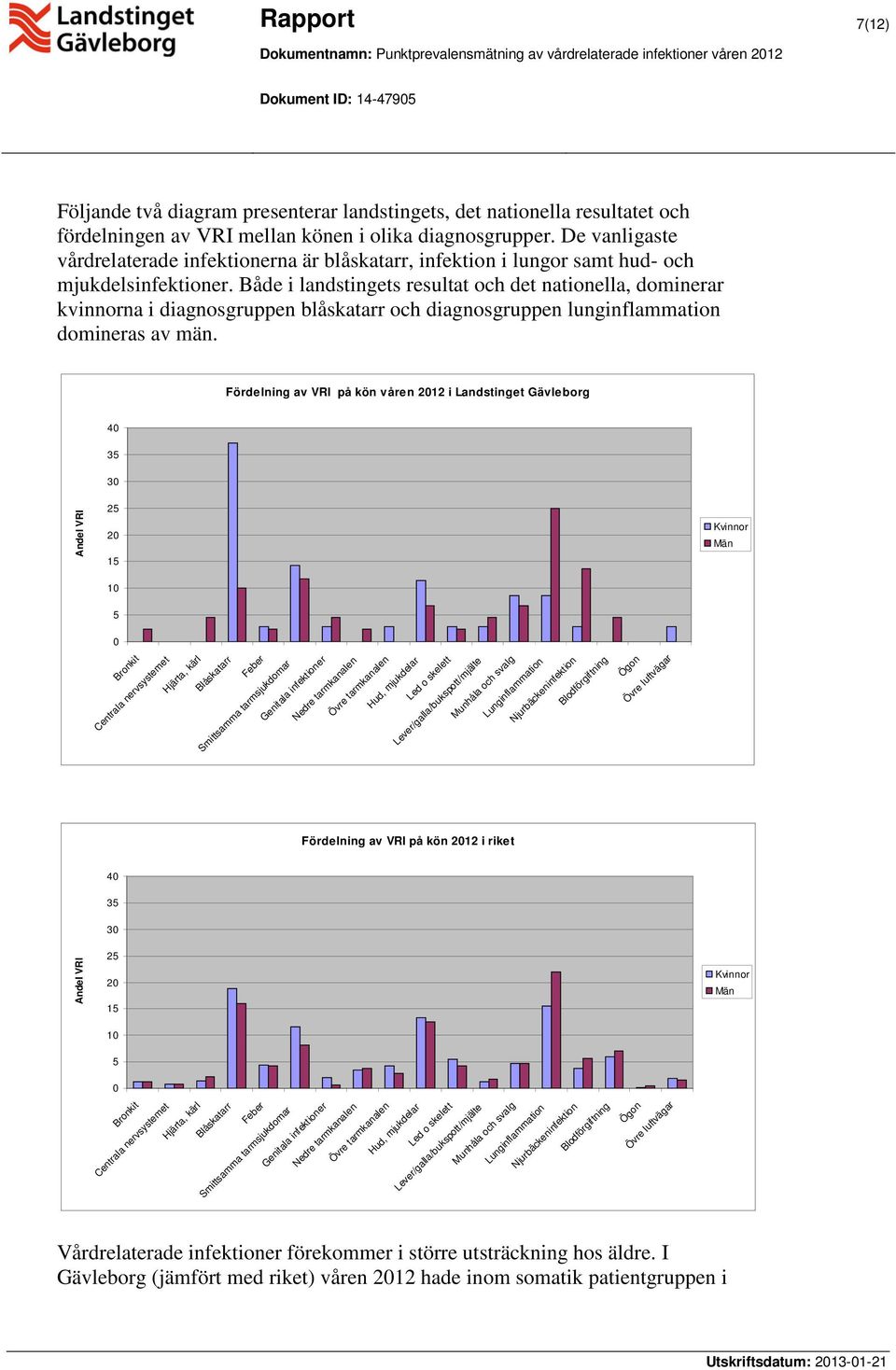 Både i landstingets resultat och det nationella, dominerar kvinnorna i diagnosgruppen blåskatarr och diagnosgruppen lunginflammation domineras av män.