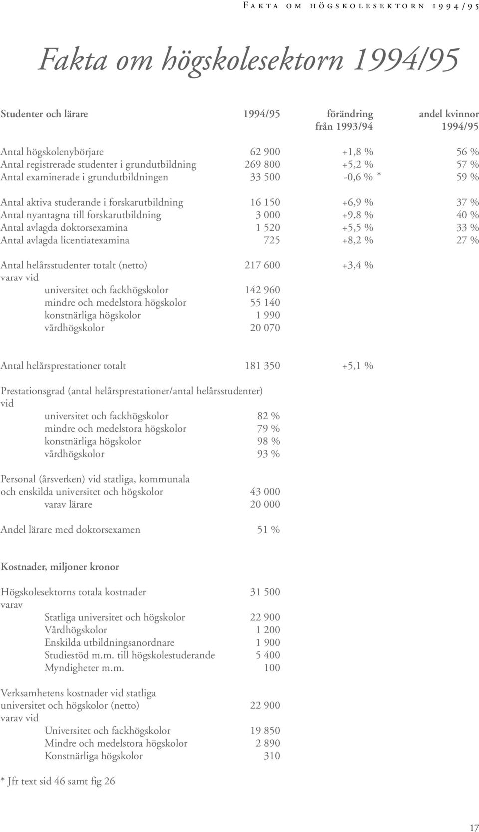 till forskarutbildning 3 000 +9,8 % 40 % Antal avlagda doktorsexamina 1 520 +5,5 % 33 % Antal avlagda licentiatexamina 725 +8,2 % 27 % Antal helårsstudenter totalt (netto) 217 600 +3,4 % varav vid