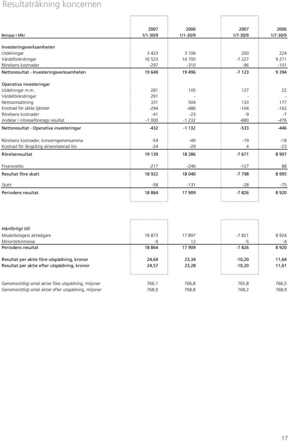 eten 19 649 19 496-7 123 9 394 Operativa investeringar Utdelningar m.