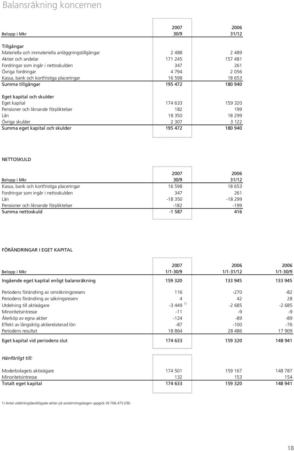 Pensioner och liknande förpliktelser 182 199 Lån 18 350 18 299 Övriga skulder 2 307 3 122 Summa eget kapital och skulder 195 472 180 940 NETTOSKULD 2007 2006 Belopp i Mkr 30/9 31/12 Kassa, bank och