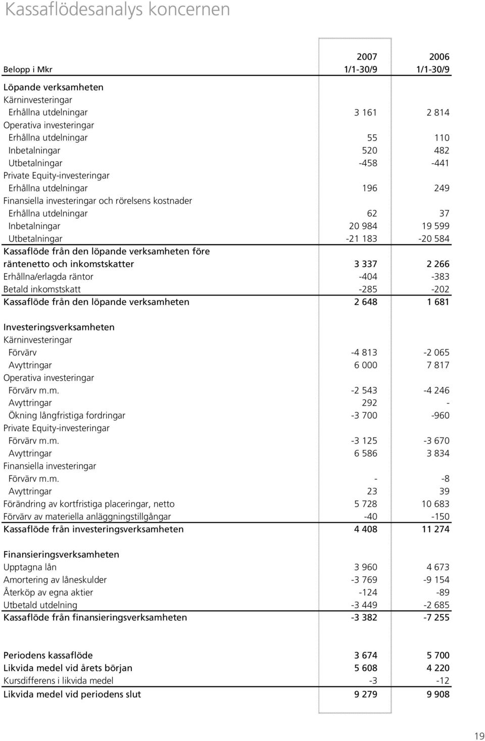 984 19 599 Utbetalningar -21 183-20 584 Kassaflöde från den löpande verksamheten före räntenetto och inkomstskatter 3 337 2 266 Erhållna/erlagda räntor -404-383 Betald inkomstskatt -285-202