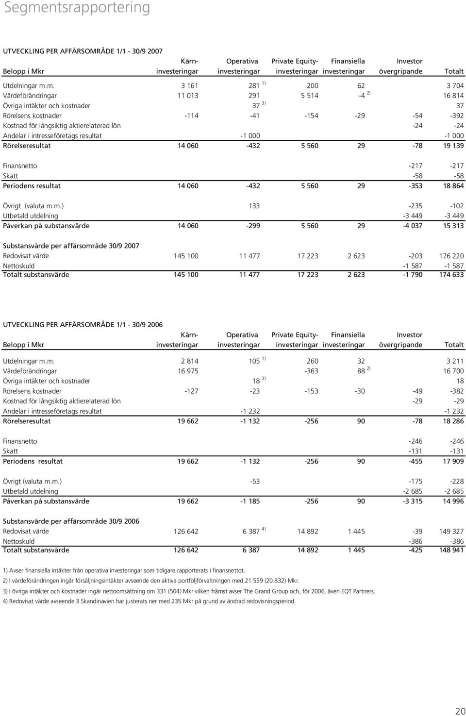 m. 3 161 281 1) 200 62 3 704 Värdeförändringar 11 013 291 5 514-4 2) 16 814 Övriga intäkter och kostnader 37 3) 37 Rörelsens kostnader -114-41 -154-29 -54-392 Kostnad för långsiktig aktierelaterad