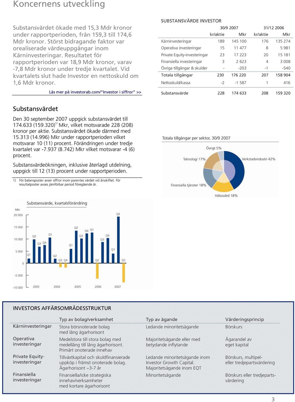 com/ Investor i siffror >> SUBSTANSVÄRDE INVESTOR 30/9 2007 31/12 2006 kr/aktie Mkr kr/aktie Mkr Kärninvesteringar 189 145 100 176 135 274 Operativa investeringar 15 11 477 8 5 981 Private