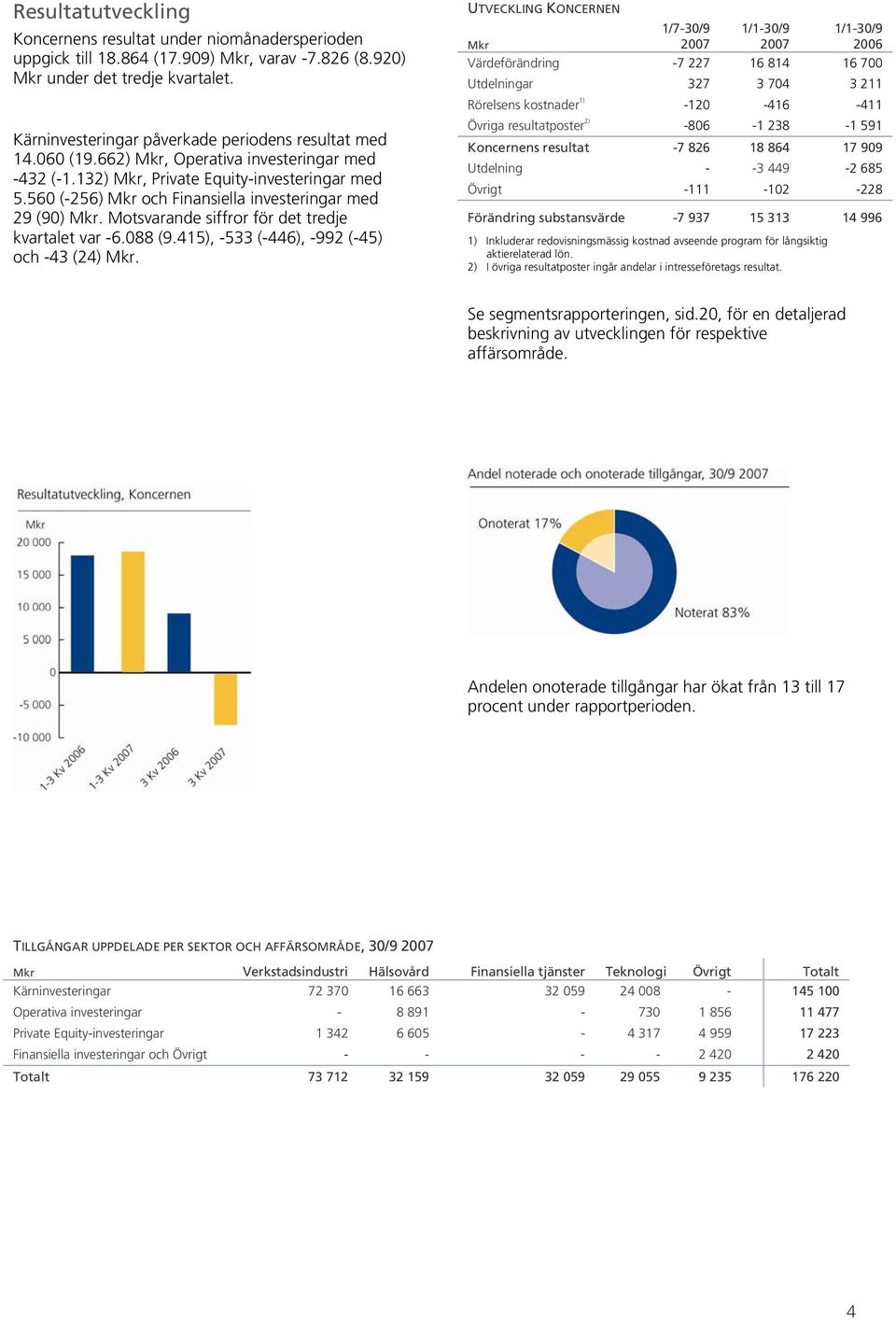 560 (-256) Mkr och Finansiella investeringar med 29 (90) Mkr. Motsvarande siffror för det tredje kvartalet var -6.088 (9.415), -533 (-446), -992 (-45) och -43 (24) Mkr.