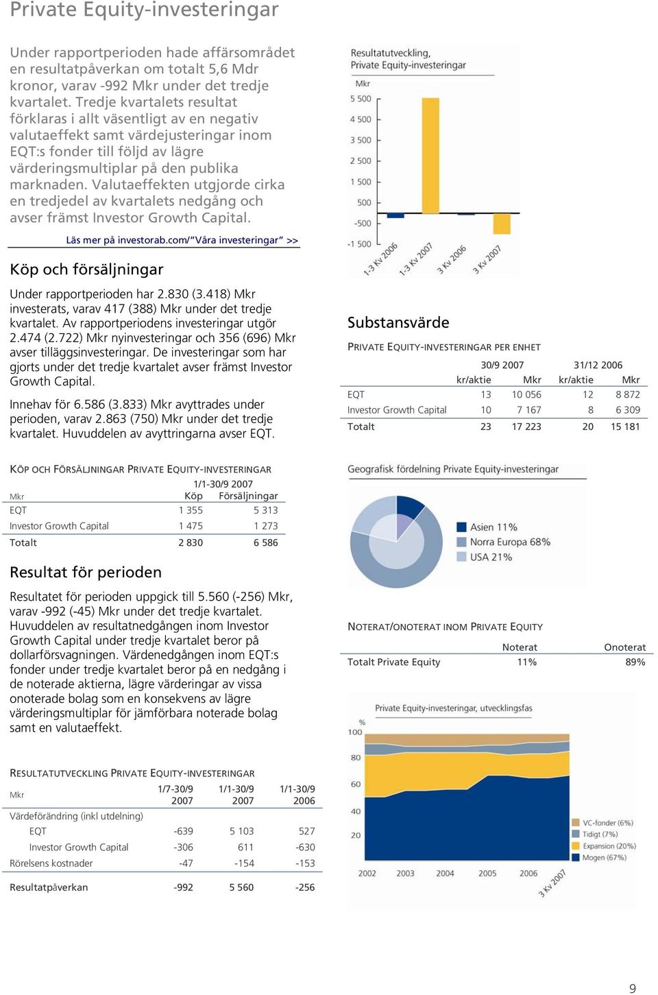 Valutaeffekten utgjorde cirka en tredjedel av kvartalets nedgång och avser främst Investor Growth Capital. Läs mer på investorab.