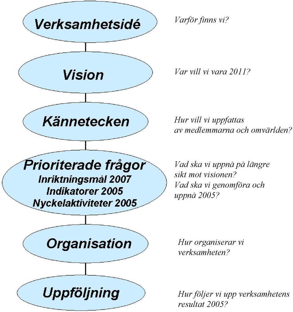 Vad ska vi uppnå på längre sikt mot visionen?