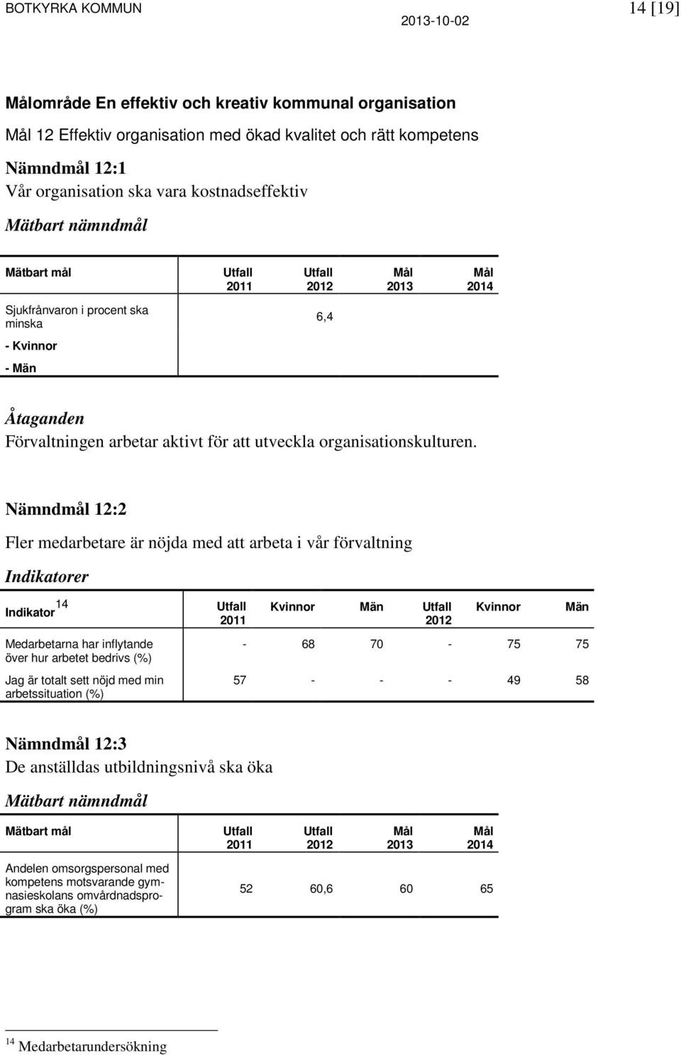 Nämndmål 12:2 Fler medarbetare är nöjda med att arbeta i vår förvaltning Indikatorer Indikator 14 Kvinnor Män Kvinnor Män Medarbetarna har inflytande över hur arbetet bedrivs (%) Jag är totalt sett