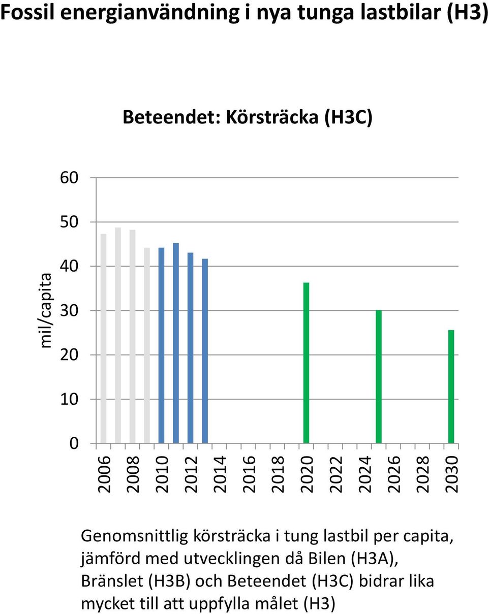 tung lastbil per capita, jämförd med utvecklingen då Bilen (H3A),