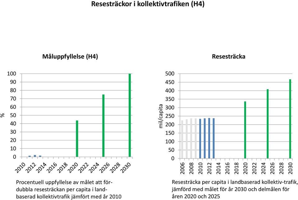 fördubbla resesträckan per capita i landbaserad kollektivtrafik jämfört med år