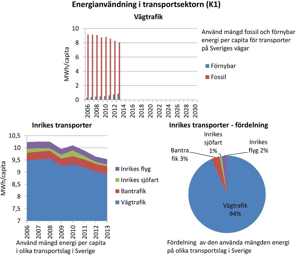 Inrikes sjöfart Bantrafik Vägtrafik Inrikes transporter - fördelning Inrikes I sjöfart Inrikes Bantra fik 3 flyg Vägtrafik 94