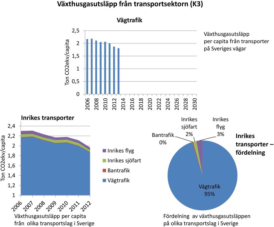 sjöfart Bantrafik Vägtrafik Bantrafik Inrikes sjöfart I Vägtrafik 95 Inrikes flyg 3 Inrikes transporter fördelning