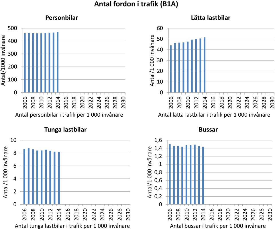 lastbilar Antal personbilar i trafik per invånare Antal lätta lastbilar i trafik per invånare 8 6 4