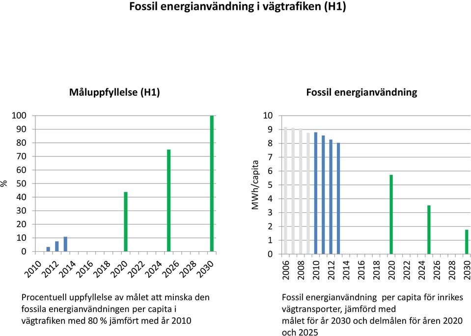 minska den fossila energianvändningen per capita i vägtrafiken med 8 jämfört med år Fossil