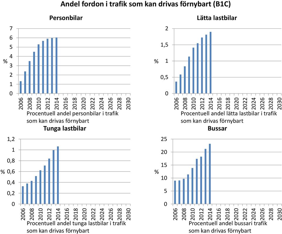 förnybart Tunga lastbilar Procentuell andel lätta lastbilar i trafik som kan drivas förnybart Bussar, 5,8,6,4, 5 5