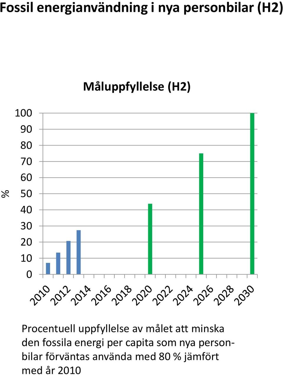 av målet att minska den fossila energi per capita