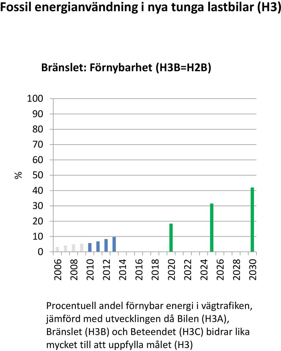 energi i vägtrafiken, jämförd med utvecklingen då Bilen (H3A), Bränslet