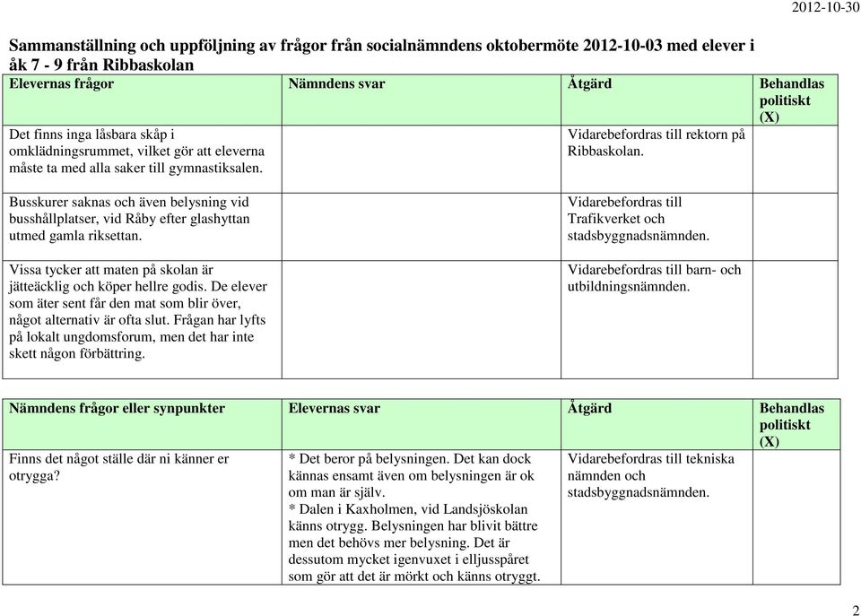 Busskurer saknas och även belysning vid busshållplatser, vid Råby efter glashyttan utmed gamla riksettan. Vissa tycker att maten på skolan är jätteäcklig och köper hellre godis.