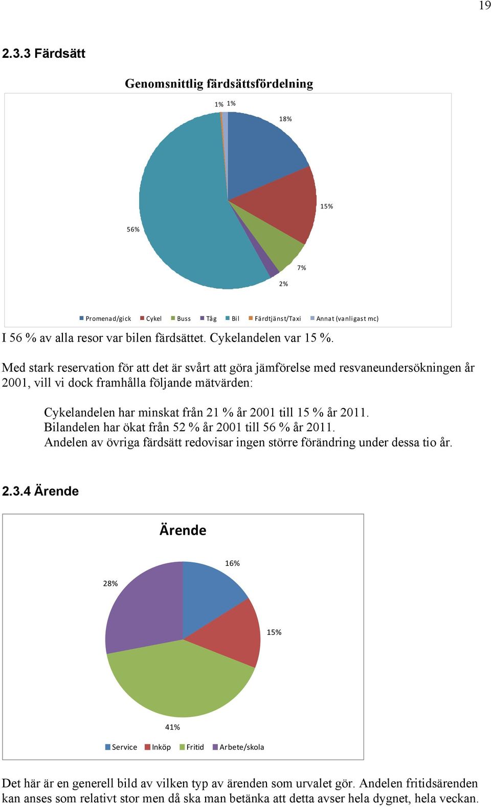 Med stark reservation för att det är svårt att göra jämförelse med resvaneundersökningen år 2001, vill vi dock framhålla följande mätvärden: Cykelandelen har minskat från 21 % år 2001 till 15 % år