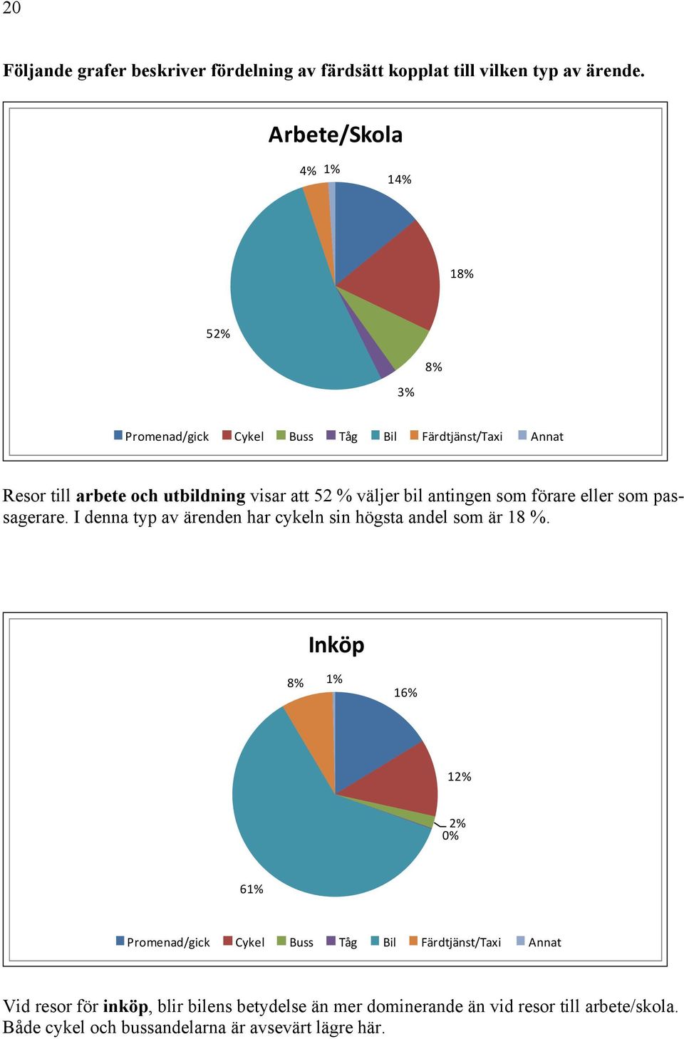 väljer bil antingen som förare eller som passagerare. I denna typ av ärenden har cykeln sin högsta andel som är 18 %.