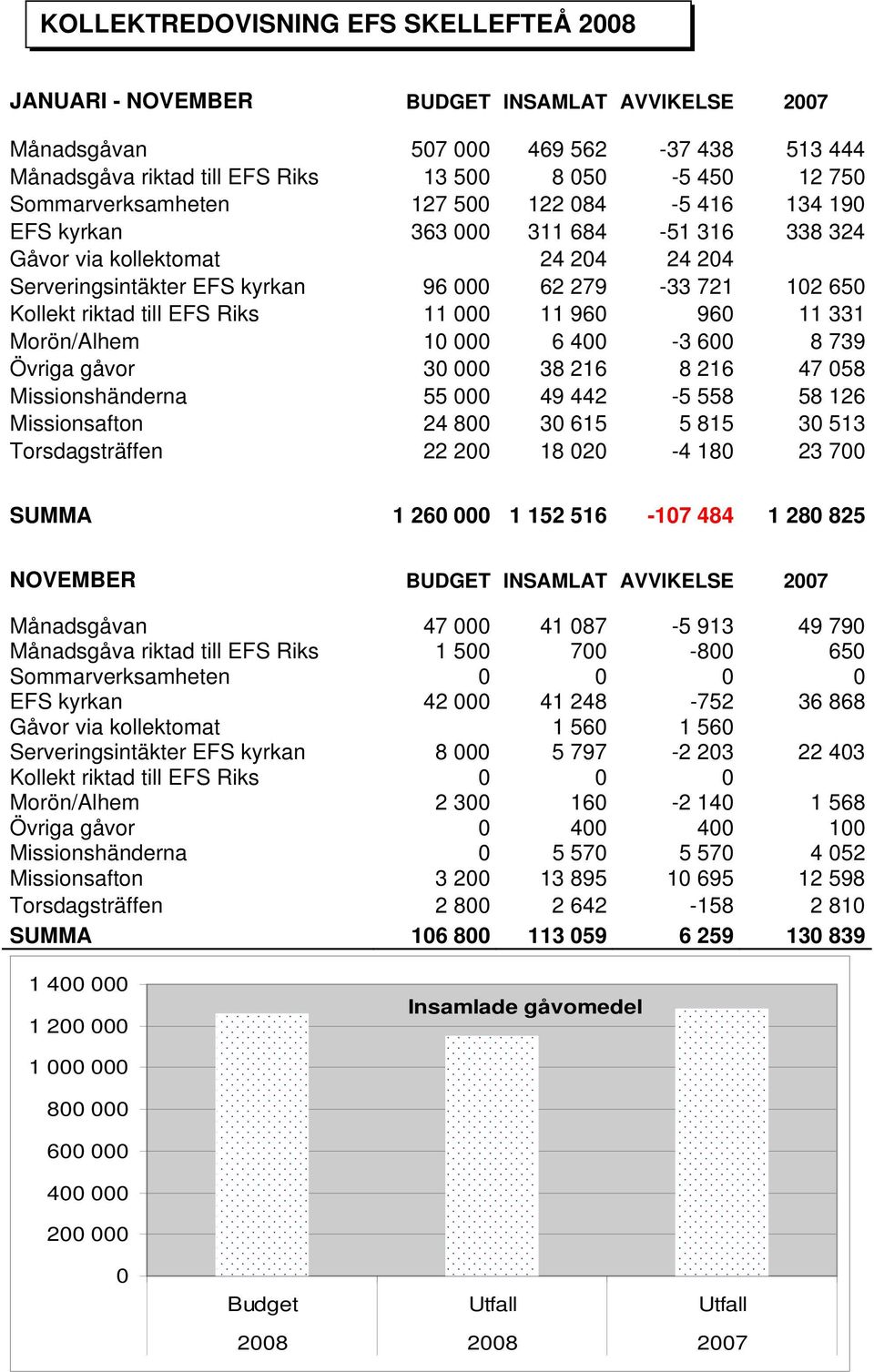 riktad till EFS Riks 11 000 11 960 960 11 331 Morön/Alhem 10 000 6 400-3 600 8 739 Övriga gåvor 30 000 38 216 8 216 47 058 Missionshänderna 55 000 49 442-5 558 58 126 Missionsafton 24 800 30 615 5