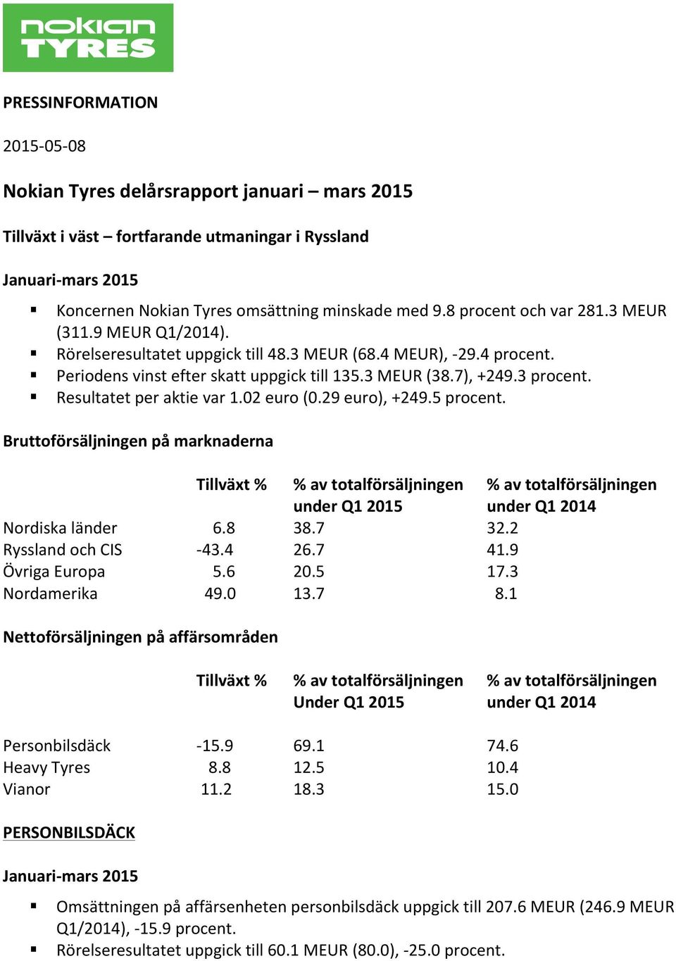 Resultatet per aktie var 1.02 euro (0.29 euro), +249.5 procent.