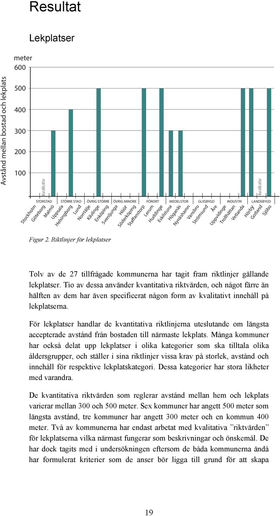 GLESBYGD INDUSTRI LANDSBYGD Hörby Gotland Sjöbo Figur 2. Riktlinjer för lekplatser Tolv av de 27 tillfrågade kommunerna har tagit fram riktlinjer gällande lekplatser.