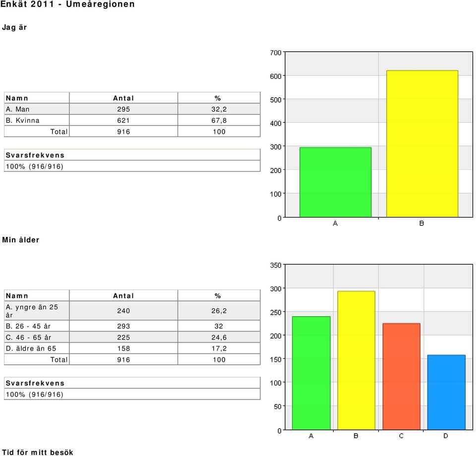 yngre än 25 år 240 26,2 B. 26-45 år 293 32 C.